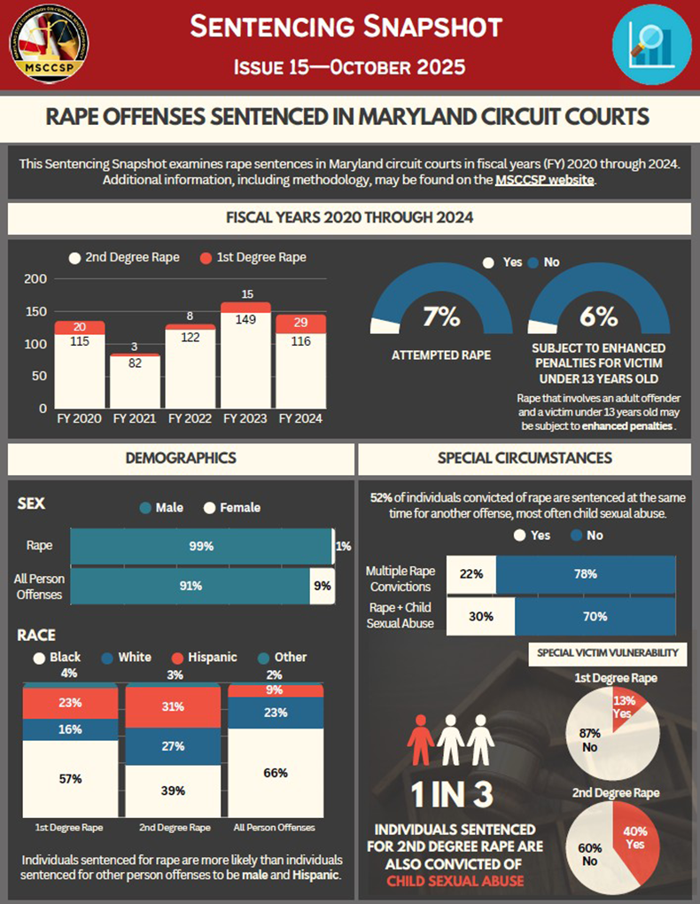 Sentencing Snapshot #15